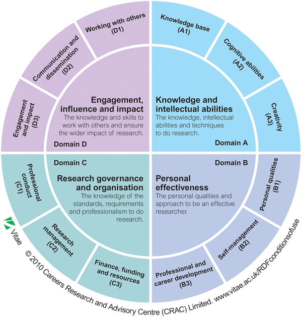 Researcher Development Framework